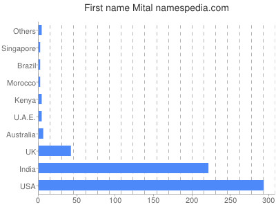 Given name Mital