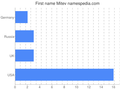 Given name Mitev