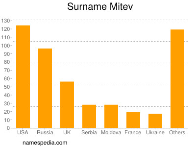 Surname Mitev