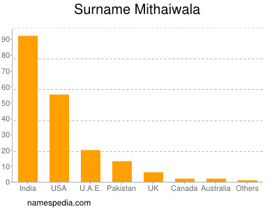 Surname Mithaiwala