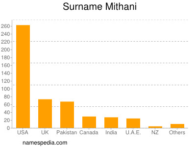 Surname Mithani