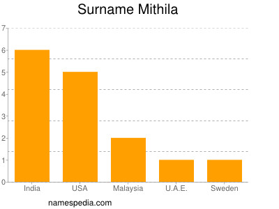 Surname Mithila