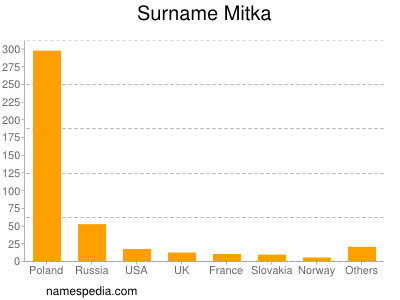 Surname Mitka