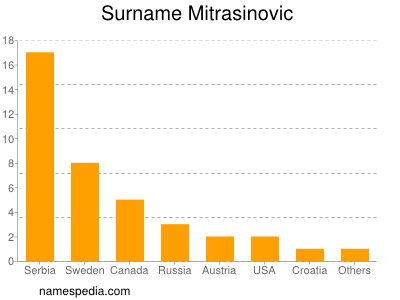Surname Mitrasinovic
