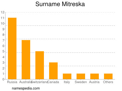Surname Mitreska