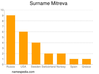 Surname Mitreva