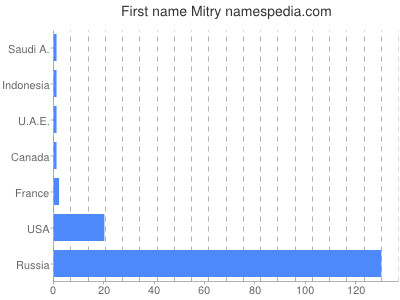 Given name Mitry