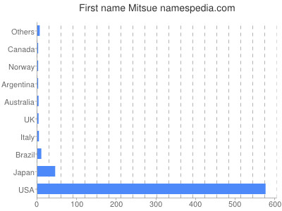 Given name Mitsue