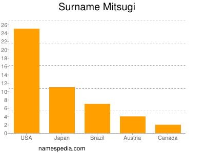 Surname Mitsugi