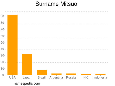 Surname Mitsuo