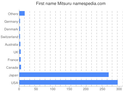 Given name Mitsuru