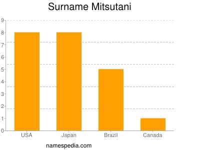 Surname Mitsutani