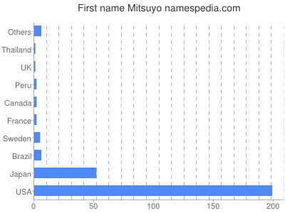 Given name Mitsuyo