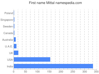 Given name Mittal