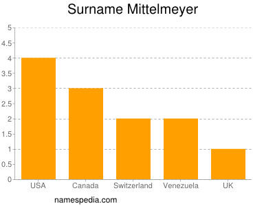Surname Mittelmeyer