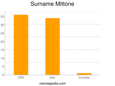 Surname Mittone