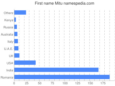 Given name Mitu