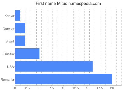 Given name Mitus