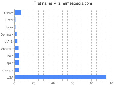Given name Mitz