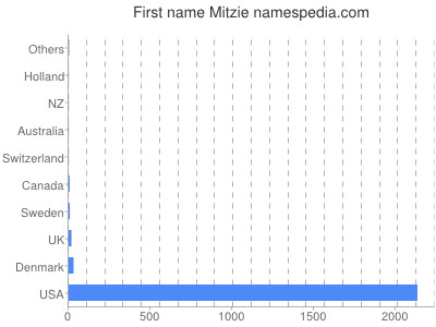 Given name Mitzie