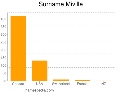 Surname Miville