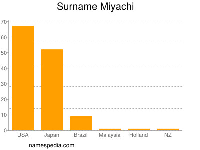 Surname Miyachi