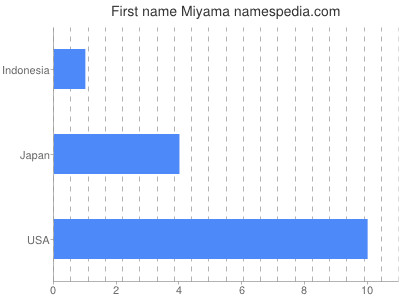 Given name Miyama