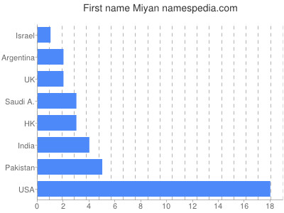 Given name Miyan