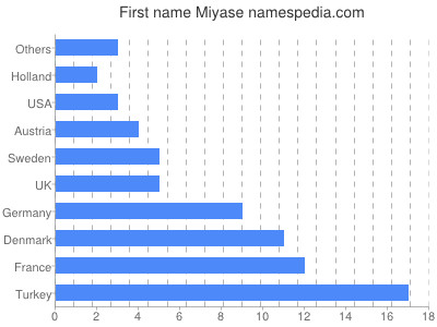 Given name Miyase