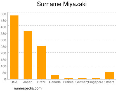 Surname Miyazaki