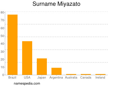 Surname Miyazato