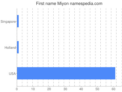 Given name Miyon