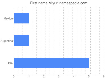 Given name Miyuri