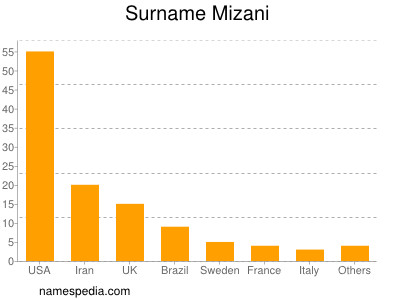 Surname Mizani