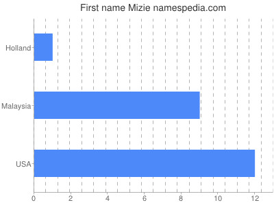 Given name Mizie