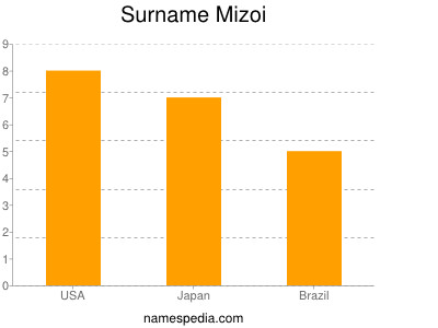 Surname Mizoi