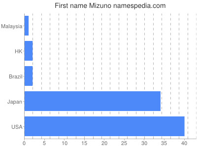 Given name Mizuno