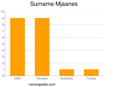 Surname Mjaanes