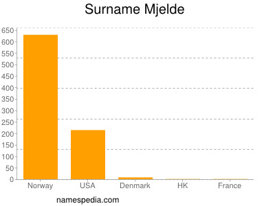 Surname Mjelde