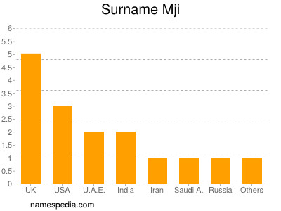 Surname Mji