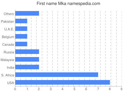 Given name Mka