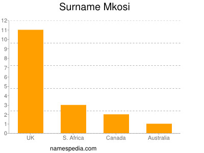 Surname Mkosi