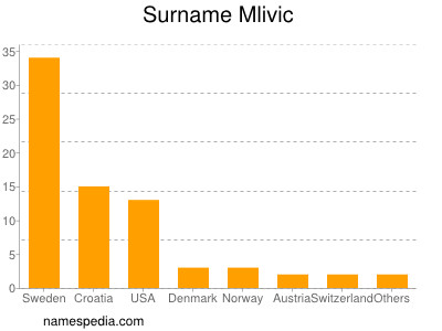 Surname Mlivic