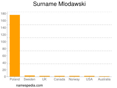 Surname Mlodawski
