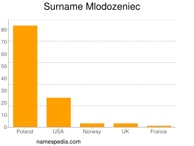 Surname Mlodozeniec
