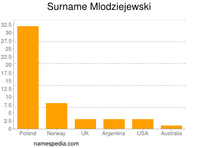 Surname Mlodziejewski