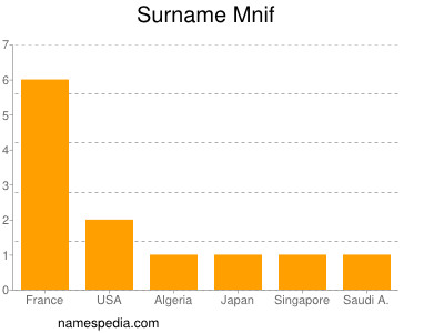 Surname Mnif