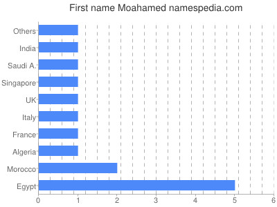 Given name Moahamed