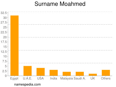 Surname Moahmed