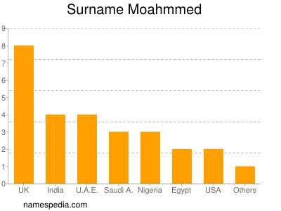Surname Moahmmed